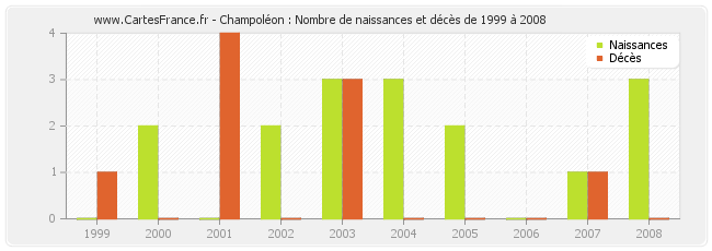 Champoléon : Nombre de naissances et décès de 1999 à 2008