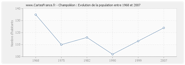 Population Champoléon