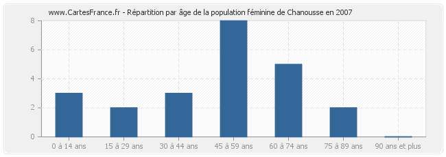Répartition par âge de la population féminine de Chanousse en 2007
