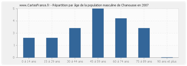Répartition par âge de la population masculine de Chanousse en 2007