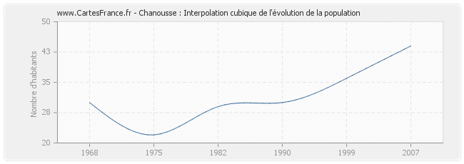 Chanousse : Interpolation cubique de l'évolution de la population