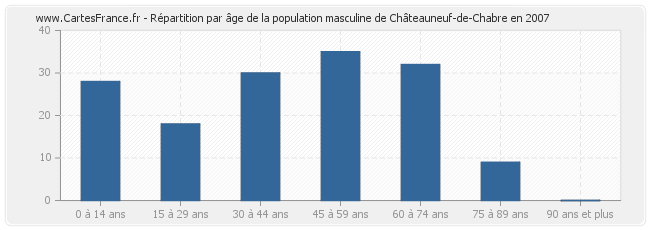 Répartition par âge de la population masculine de Châteauneuf-de-Chabre en 2007