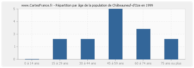 Répartition par âge de la population de Châteauneuf-d'Oze en 1999