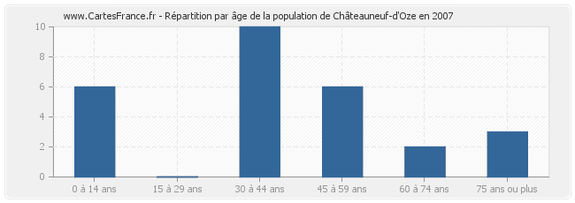 Répartition par âge de la population de Châteauneuf-d'Oze en 2007