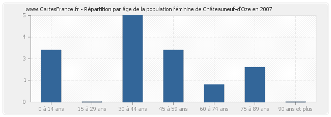 Répartition par âge de la population féminine de Châteauneuf-d'Oze en 2007