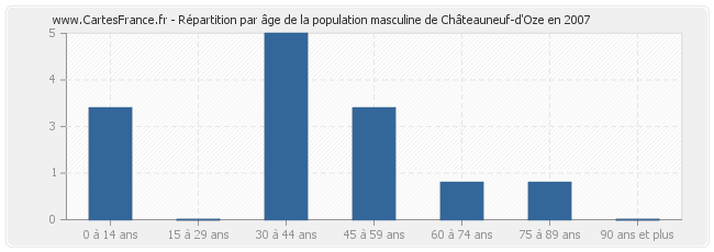 Répartition par âge de la population masculine de Châteauneuf-d'Oze en 2007
