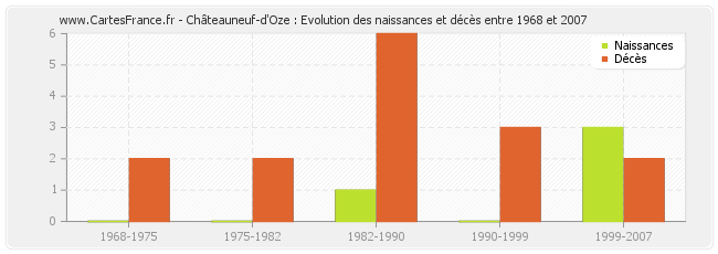 Châteauneuf-d'Oze : Evolution des naissances et décès entre 1968 et 2007