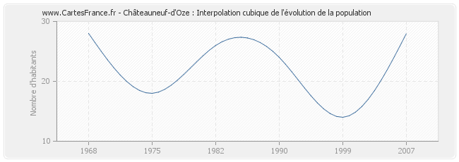Châteauneuf-d'Oze : Interpolation cubique de l'évolution de la population