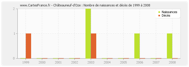 Châteauneuf-d'Oze : Nombre de naissances et décès de 1999 à 2008