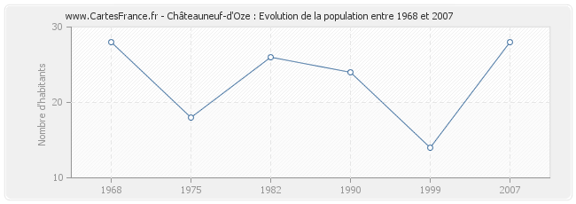 Population Châteauneuf-d'Oze