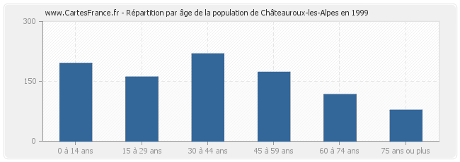 Répartition par âge de la population de Châteauroux-les-Alpes en 1999