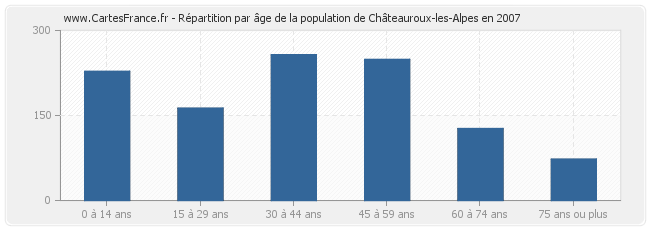 Répartition par âge de la population de Châteauroux-les-Alpes en 2007