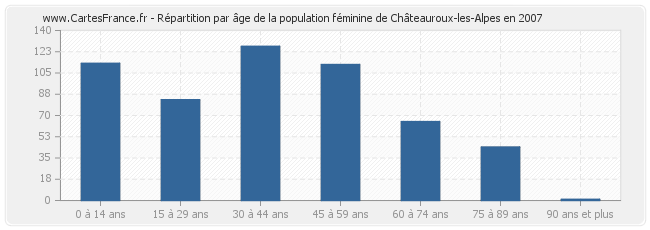 Répartition par âge de la population féminine de Châteauroux-les-Alpes en 2007