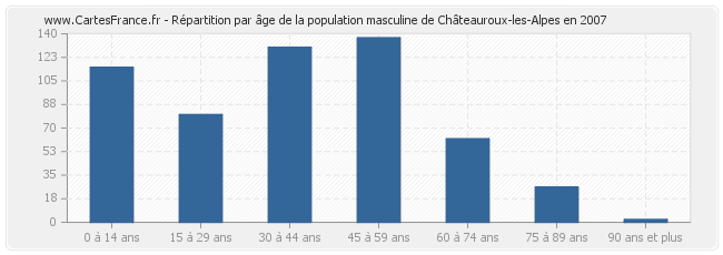 Répartition par âge de la population masculine de Châteauroux-les-Alpes en 2007