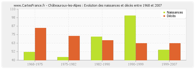 Châteauroux-les-Alpes : Evolution des naissances et décès entre 1968 et 2007