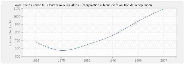Châteauroux-les-Alpes : Interpolation cubique de l'évolution de la population
