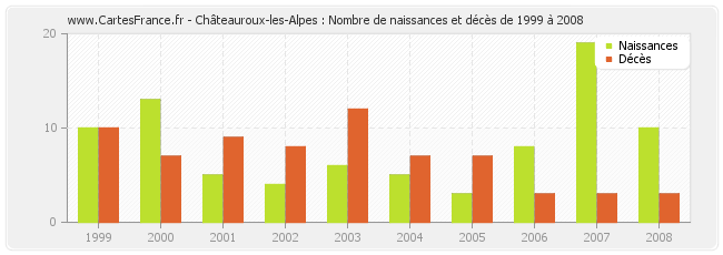 Châteauroux-les-Alpes : Nombre de naissances et décès de 1999 à 2008