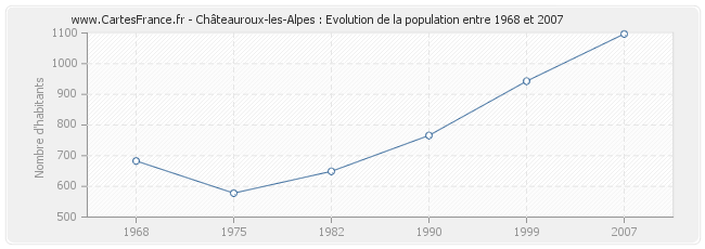 Population Châteauroux-les-Alpes