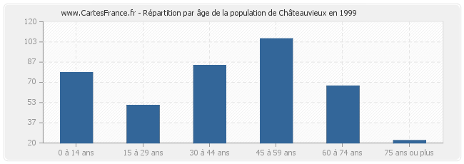 Répartition par âge de la population de Châteauvieux en 1999