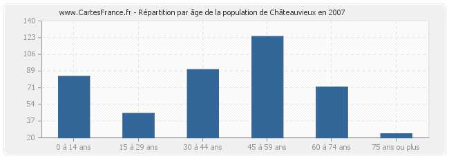 Répartition par âge de la population de Châteauvieux en 2007