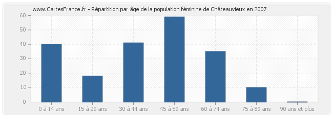 Répartition par âge de la population féminine de Châteauvieux en 2007