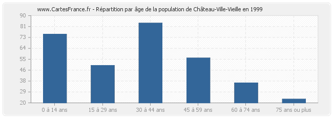 Répartition par âge de la population de Château-Ville-Vieille en 1999