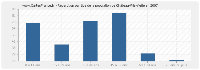 Répartition par âge de la population de Château-Ville-Vieille en 2007
