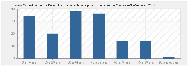 Répartition par âge de la population féminine de Château-Ville-Vieille en 2007