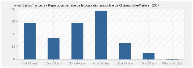 Répartition par âge de la population masculine de Château-Ville-Vieille en 2007