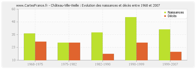 Château-Ville-Vieille : Evolution des naissances et décès entre 1968 et 2007