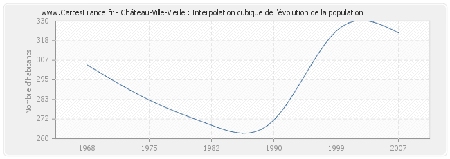 Château-Ville-Vieille : Interpolation cubique de l'évolution de la population