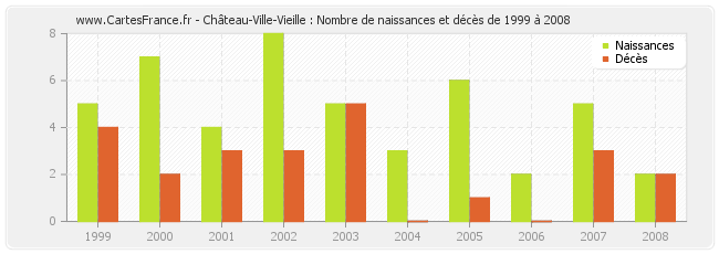 Château-Ville-Vieille : Nombre de naissances et décès de 1999 à 2008