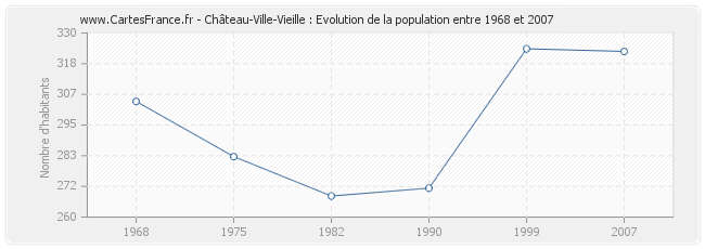 Population Château-Ville-Vieille