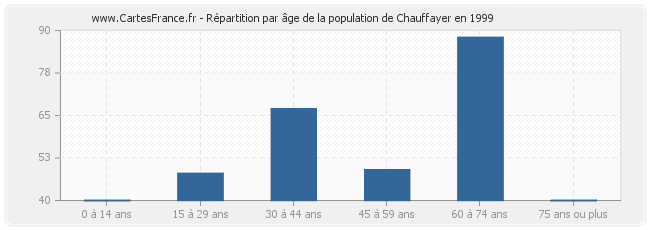 Répartition par âge de la population de Chauffayer en 1999