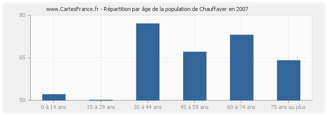 Répartition par âge de la population de Chauffayer en 2007