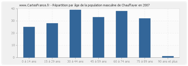 Répartition par âge de la population masculine de Chauffayer en 2007