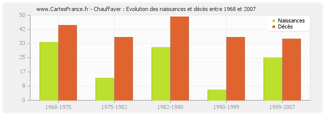 Chauffayer : Evolution des naissances et décès entre 1968 et 2007