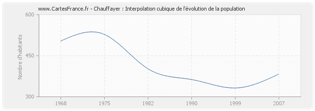 Chauffayer : Interpolation cubique de l'évolution de la population