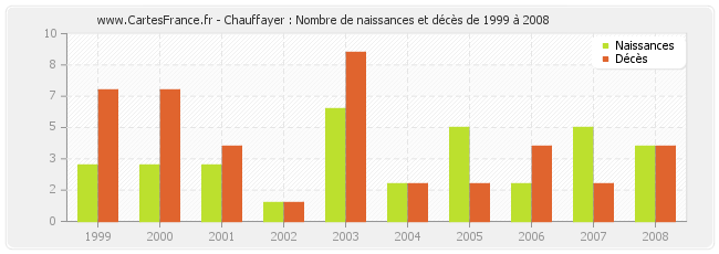 Chauffayer : Nombre de naissances et décès de 1999 à 2008