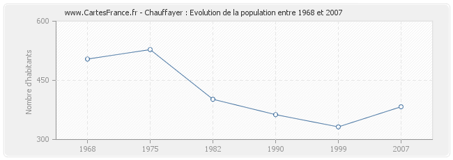 Population Chauffayer