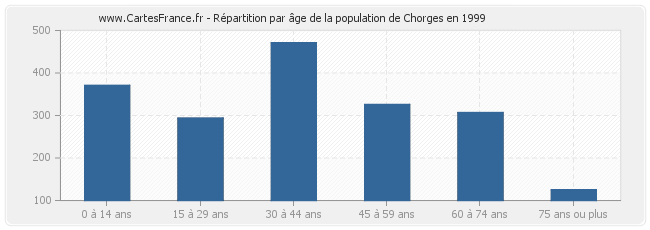 Répartition par âge de la population de Chorges en 1999