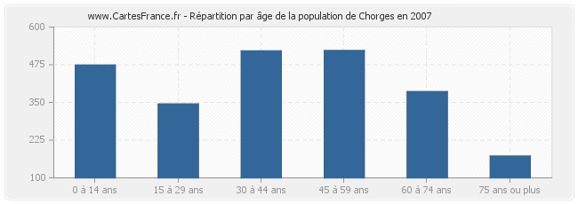 Répartition par âge de la population de Chorges en 2007