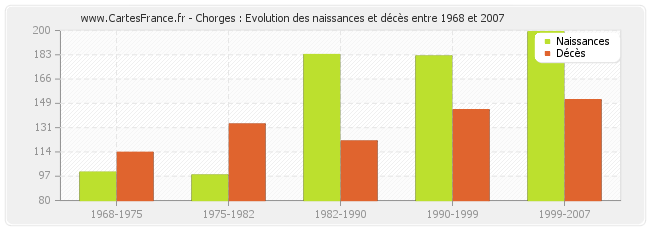 Chorges : Evolution des naissances et décès entre 1968 et 2007