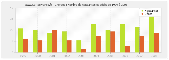 Chorges : Nombre de naissances et décès de 1999 à 2008