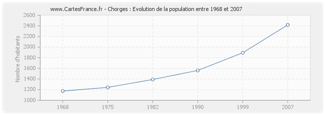 Population Chorges