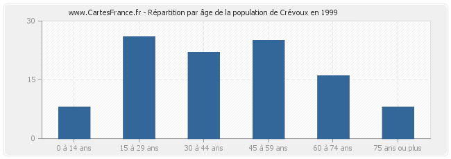 Répartition par âge de la population de Crévoux en 1999