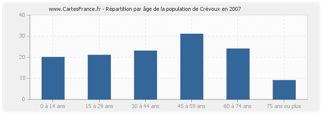 Répartition par âge de la population de Crévoux en 2007