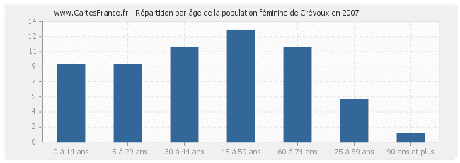 Répartition par âge de la population féminine de Crévoux en 2007