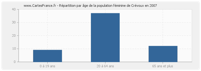 Répartition par âge de la population féminine de Crévoux en 2007