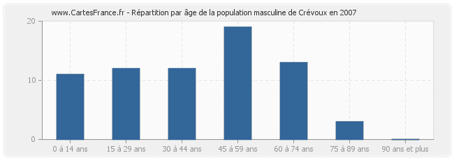 Répartition par âge de la population masculine de Crévoux en 2007